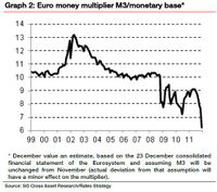 Euro-money-multiplier-M3-versus-monetary-base-Socgen