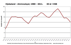 skaland - Atvinnuleysi 1980 - 2011 - 30 r  ESB nf
