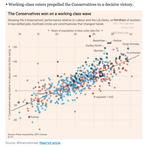 Working-class voters propelled the Conservatives to a decisive victory