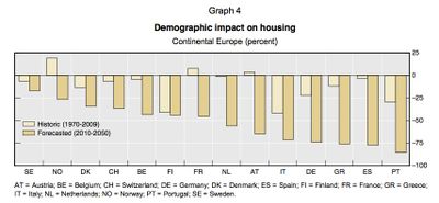 BIS Demographic impact on housing
