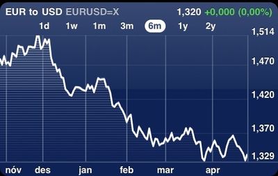 EUR_USD 28 aprl 2010