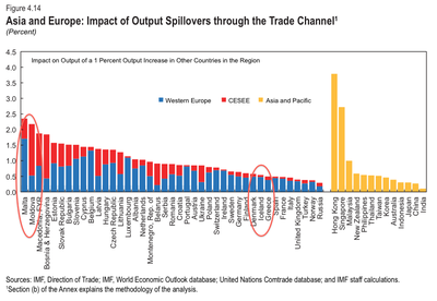 Impact of Output Spillovers through the Trade Channel