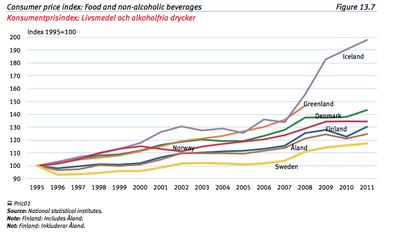 Konsumentprisindex- Livsmedel och alkoholfria drycker