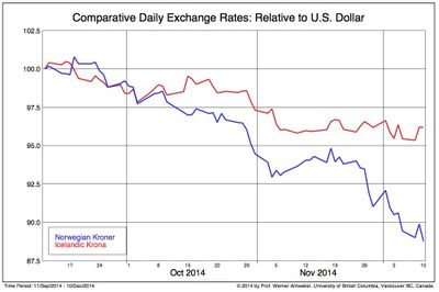 NOK-ISK-USD-11-des-2014-Comparative Daily Exchange Rates-Relative to US Dollar