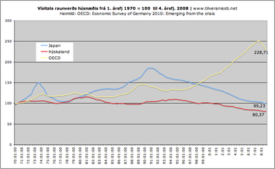 Vsitala raunvers hsnis fr 1. rsfj 1970 = 100  til 4. rsfj. 2008 Japan - skaland - OECD lnd