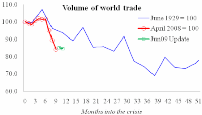 The Volume of World Trade