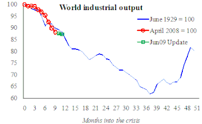 World Industrial Output