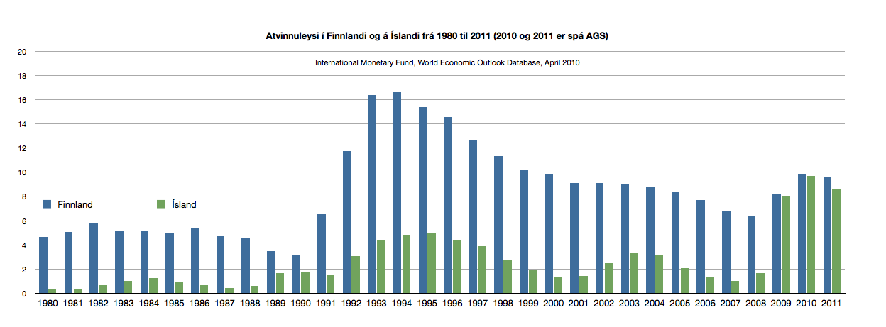 Atvinnuleysi  Finnlandi og  slandi fr 1980 til 2011 (2010 og 2011 er sp AGS)  