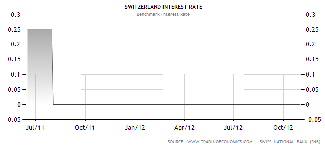 SNB rates fr jn 2011 til nvember 2012