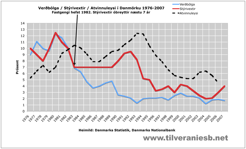 Strivextir, verblga og atvinnuleysi  Danmrku 1978-2008