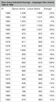 Dow Jones Industrial Average - sgulegar tlur ranna 1965 til 1986