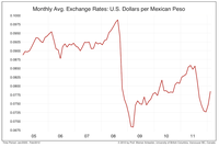 Mexican peso pr US dollar