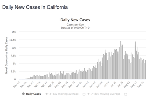 Daily New Cases in California 2020-08-25