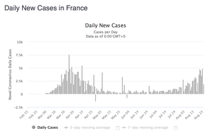 Daily New Cases in France 2020-08-25