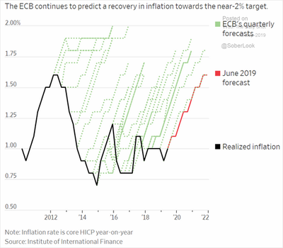 But will the ECB be able to boost inflation - WSJ Daily Shot 12 sept 2019
