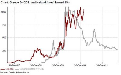 CDS Iceland versus Greece