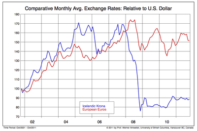 Comparative Monthly Avg. Exchange Rates- Relative to US Dollar