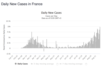 Daily New Cases in France 2020-09-11