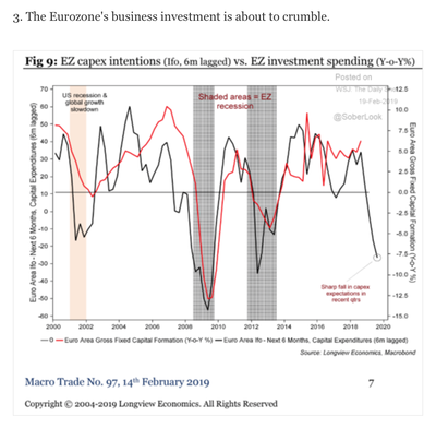 Eurozone Business investments