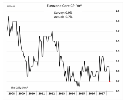 Eurozone core CPI aprl 2018