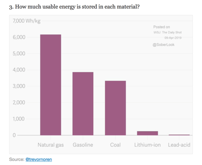 How much usable energy is stored in each material