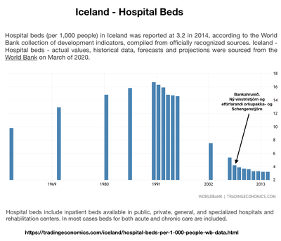 Iceland - Hospital Beds