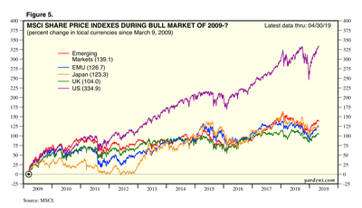 MSCI SHARE PRICE INDEXES DURING BULL MARKET OF 2009-?