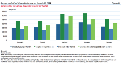 Nordisk statistisk rsbok 2011 - Genomsnittlig ekvivalerad disponibel inkomst per hushll