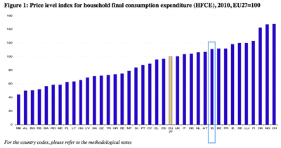 Price level index for household final consumption expenditure (HFCE), 2010, EU27=100