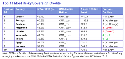 Riskiest sovereign credit bet in the world pr 11 aprl 2012