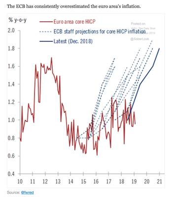 WSJ: Spr ECB um verblgu  evrusvinu