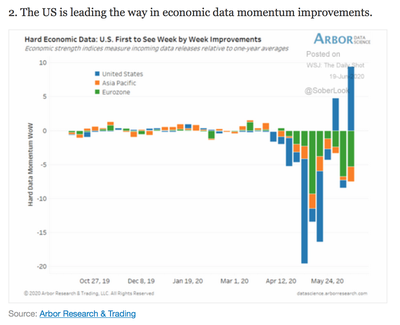 The US is leading the way in economic data momentum improvements