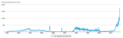 US Exports of Crude Oil - Thousand Barrels per Day - October 2017