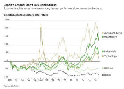 Wall Street Jorunal - ekki kaupa hlut  japnskum bnkum