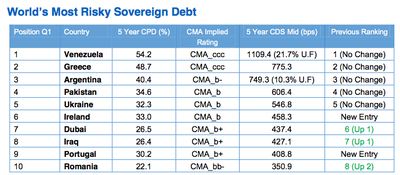 World’s Most Risky Sovereign Debt 3Q 2010