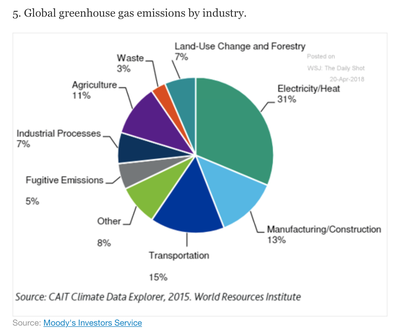 WSJ 20 aprl 2018 - Global greenhouse gas emissions by industry DS