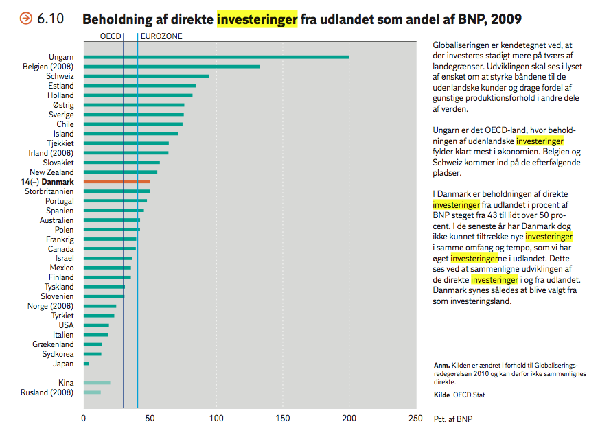Beholdning af direkte investeringer fra udlandet som andel af BNP, 2009; Dansk Industri