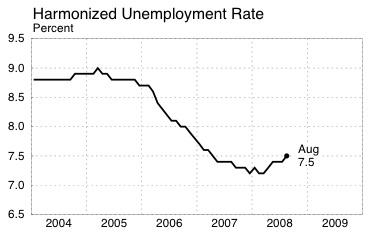 Euro Area- harmonised unemployment rate