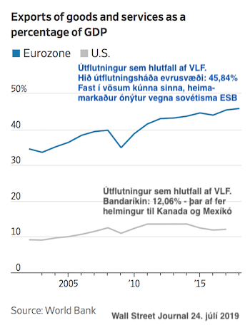 Eurozone - Heavily reliant on exports