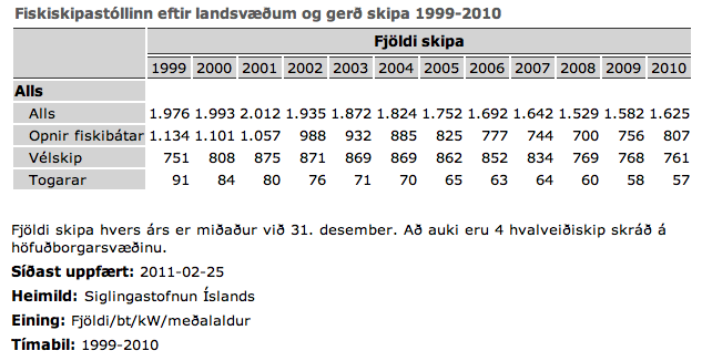 Fiskiskipastllinn eftir landsvum og ger skipa 1999-2010