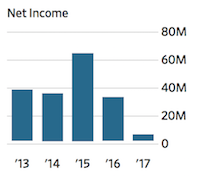 NYT NYSE Net Income 