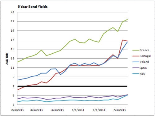 Selective 5 year bond yields for EU countries 14 jl 2011 21593