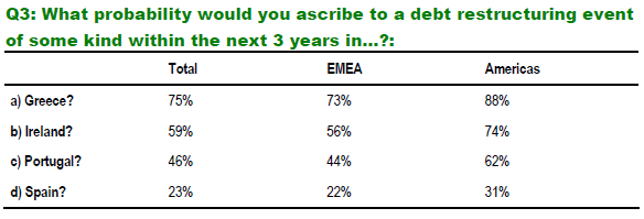 UBS investor survey janar 2011